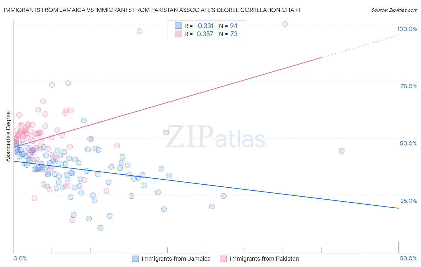 Immigrants from Jamaica vs Immigrants from Pakistan Associate's Degree