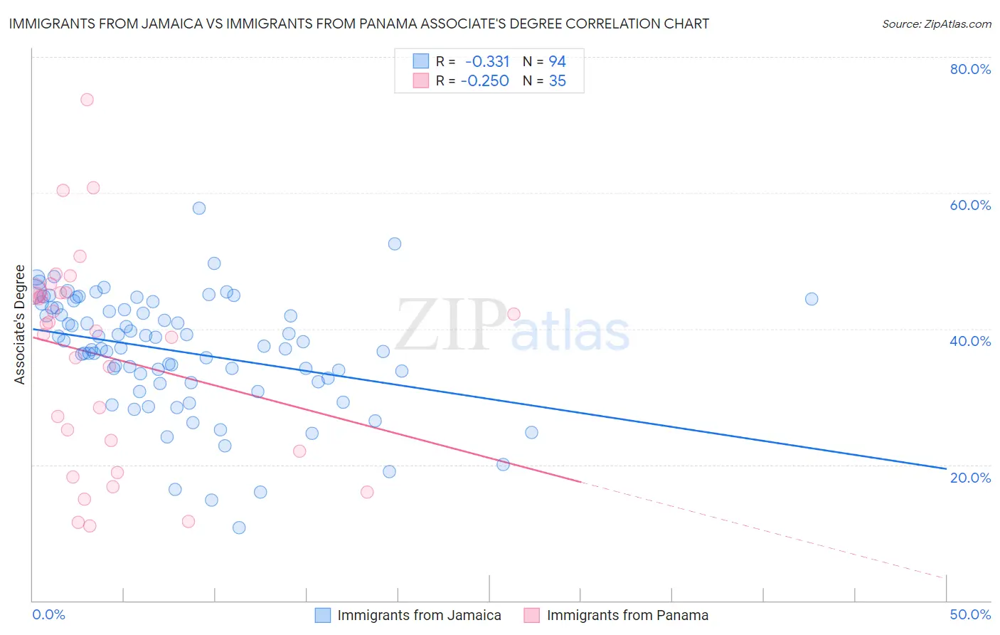 Immigrants from Jamaica vs Immigrants from Panama Associate's Degree