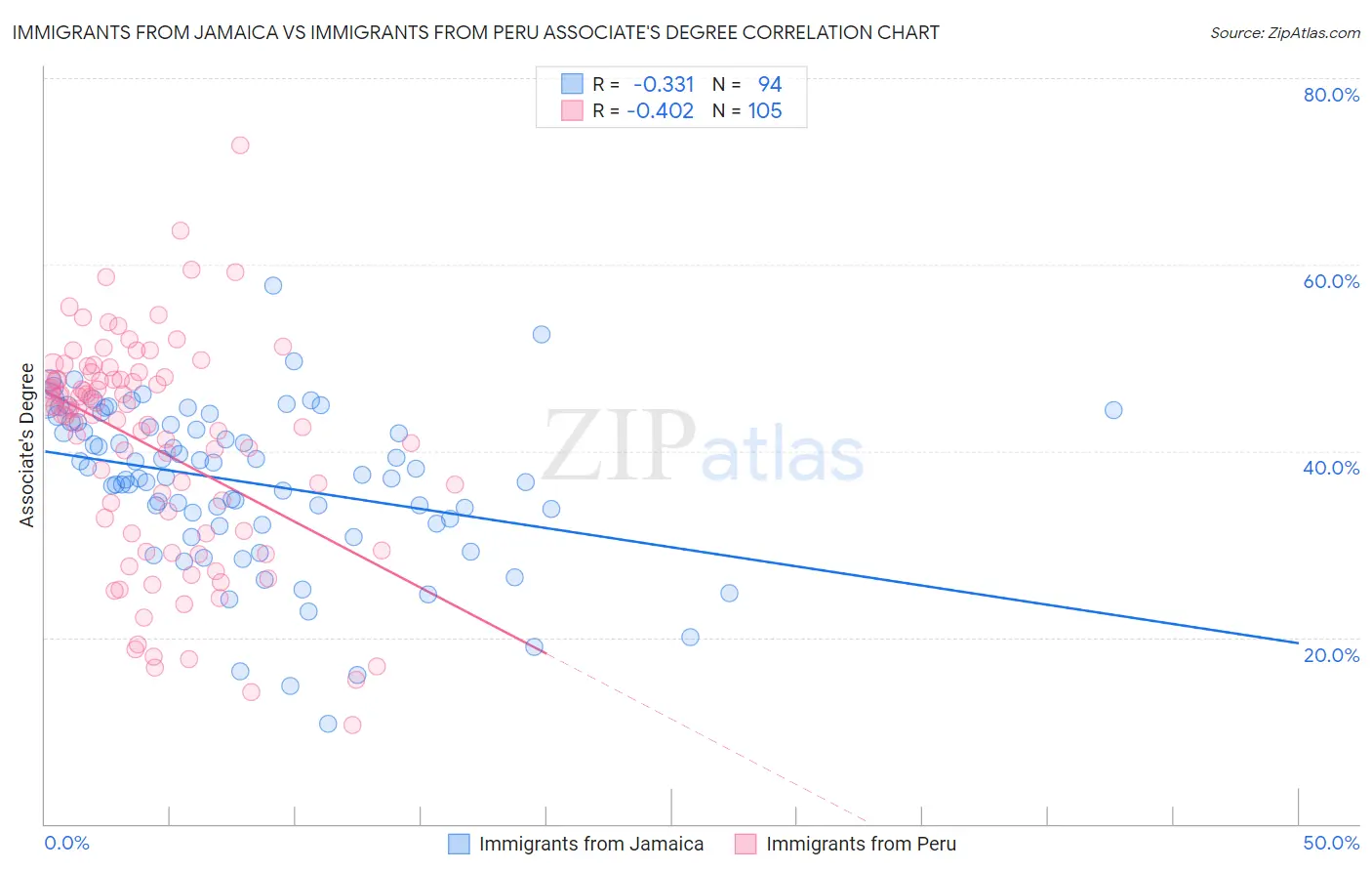 Immigrants from Jamaica vs Immigrants from Peru Associate's Degree