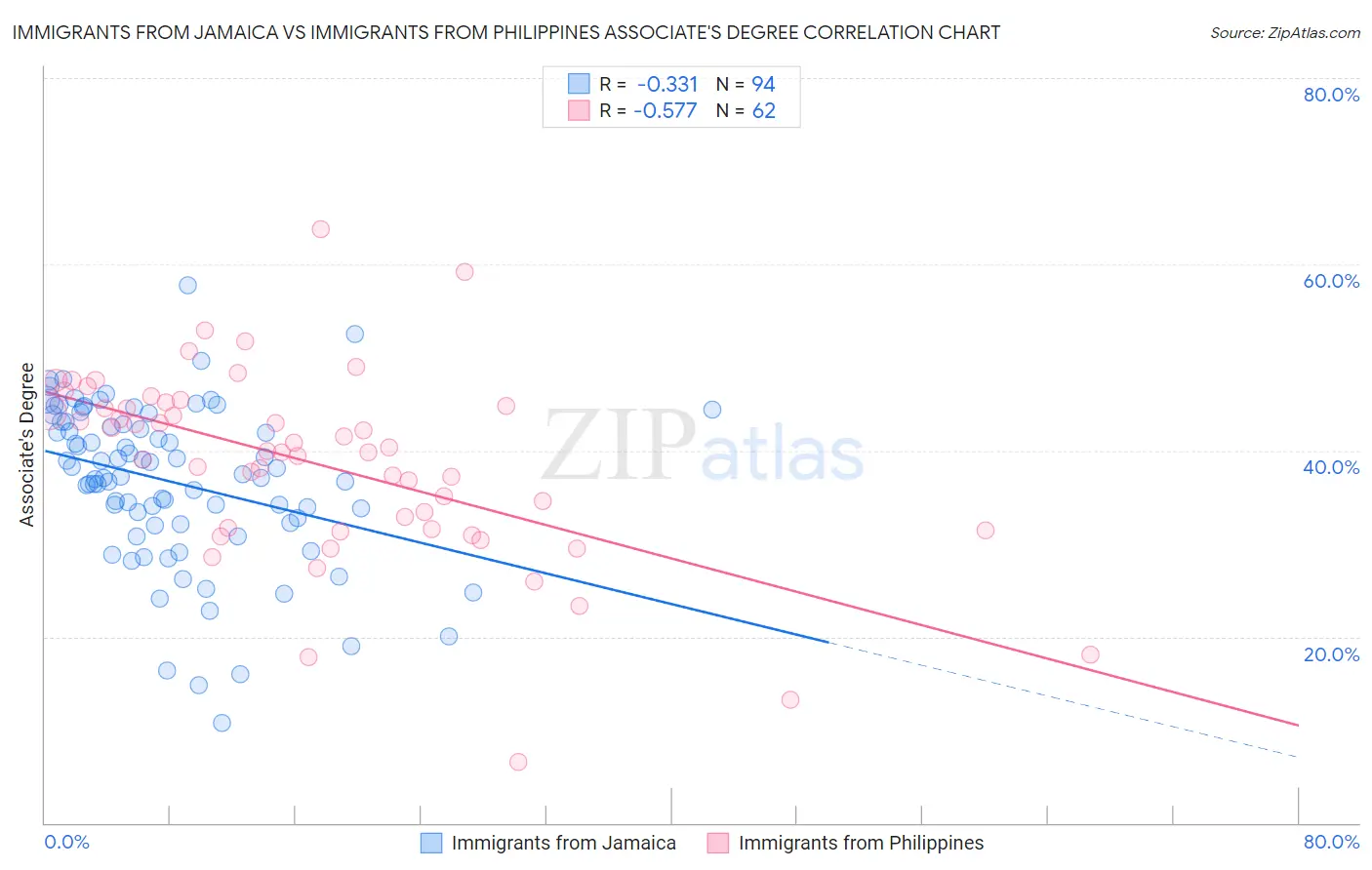 Immigrants from Jamaica vs Immigrants from Philippines Associate's Degree