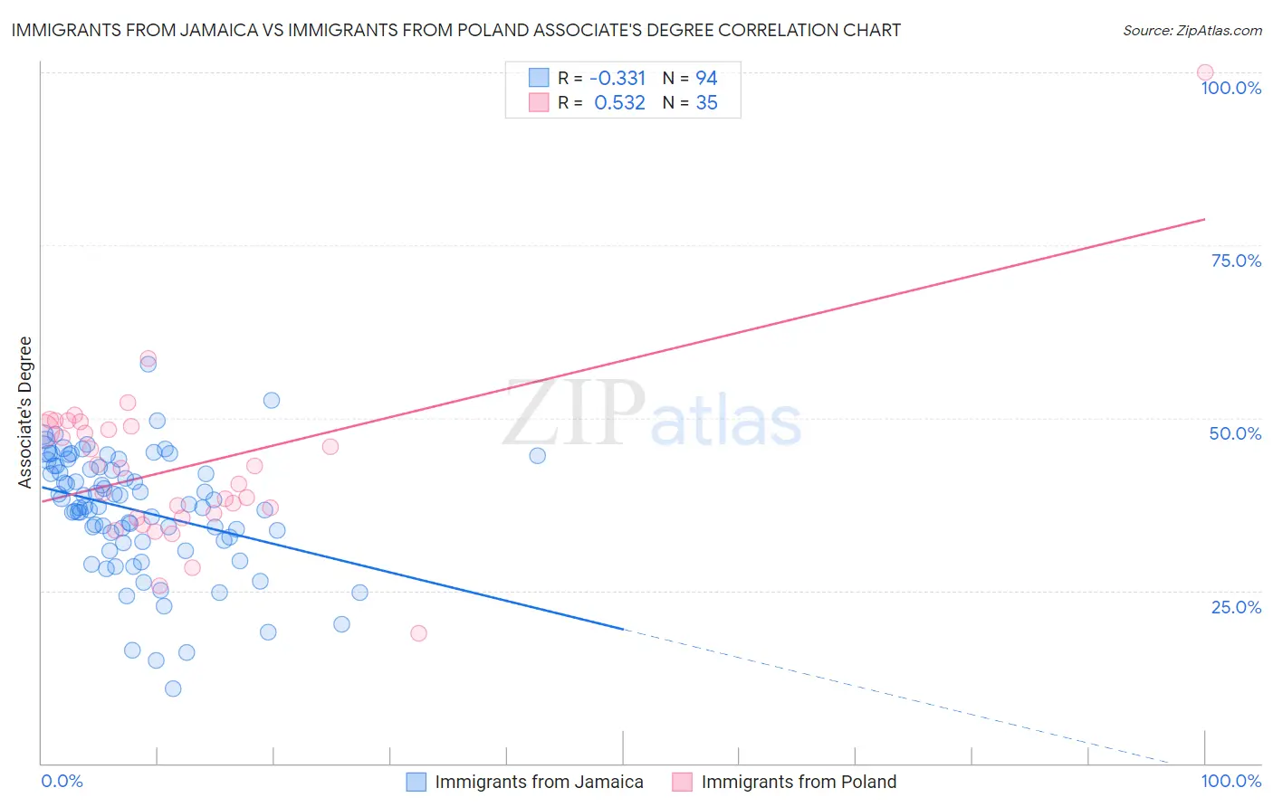 Immigrants from Jamaica vs Immigrants from Poland Associate's Degree