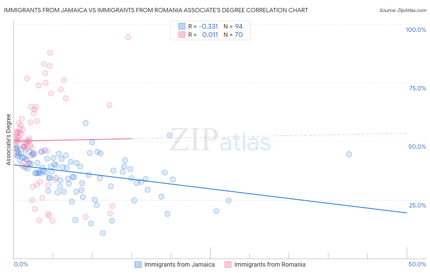 Immigrants from Jamaica vs Immigrants from Romania Associate's Degree