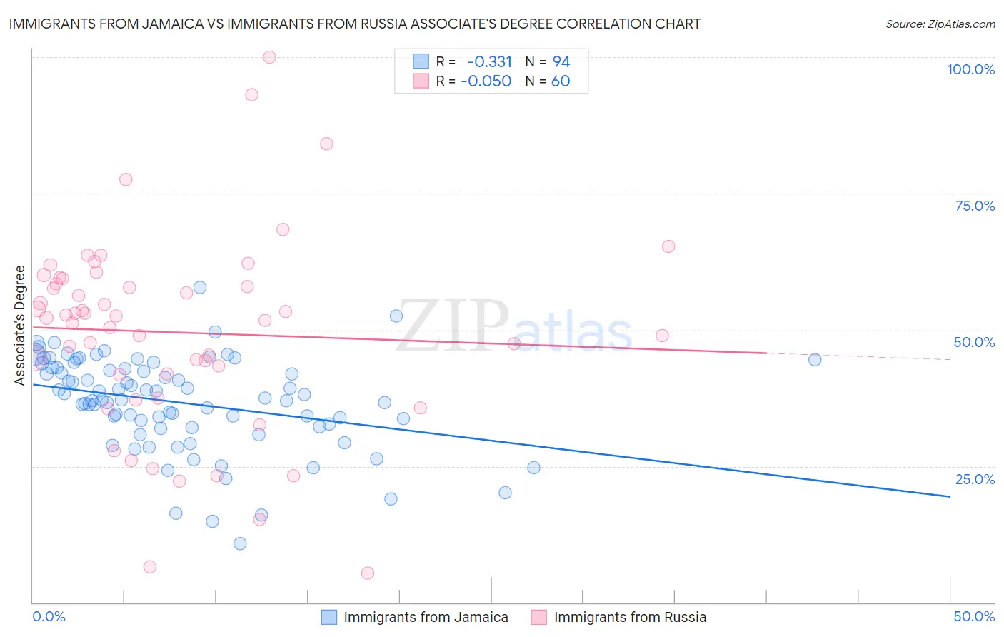 Immigrants from Jamaica vs Immigrants from Russia Associate's Degree