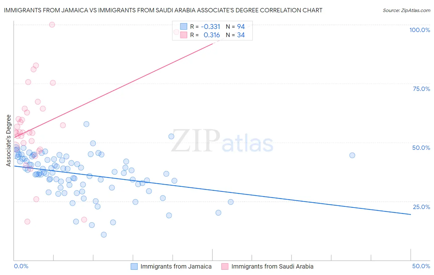 Immigrants from Jamaica vs Immigrants from Saudi Arabia Associate's Degree