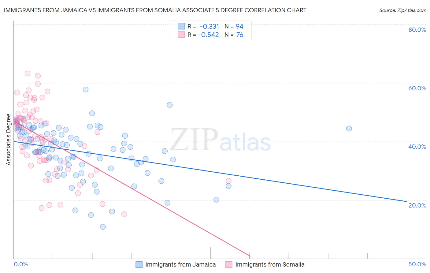 Immigrants from Jamaica vs Immigrants from Somalia Associate's Degree