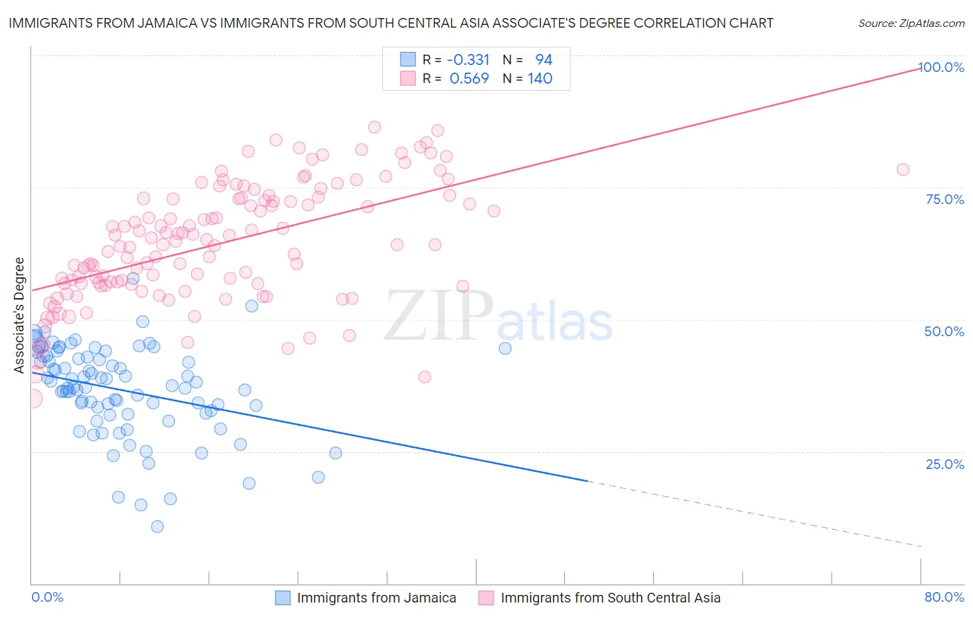 Immigrants from Jamaica vs Immigrants from South Central Asia Associate's Degree