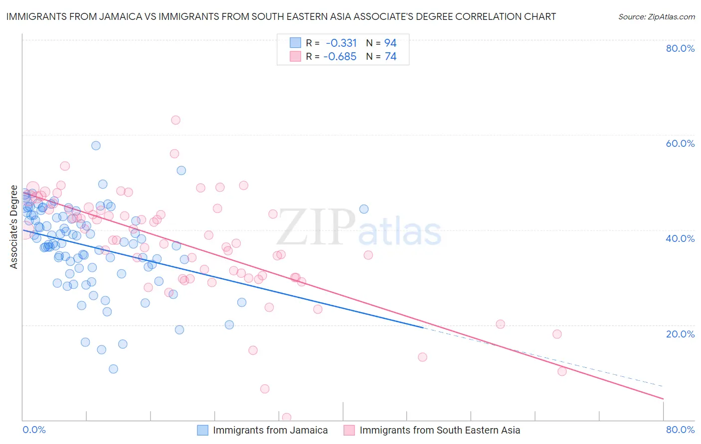 Immigrants from Jamaica vs Immigrants from South Eastern Asia Associate's Degree