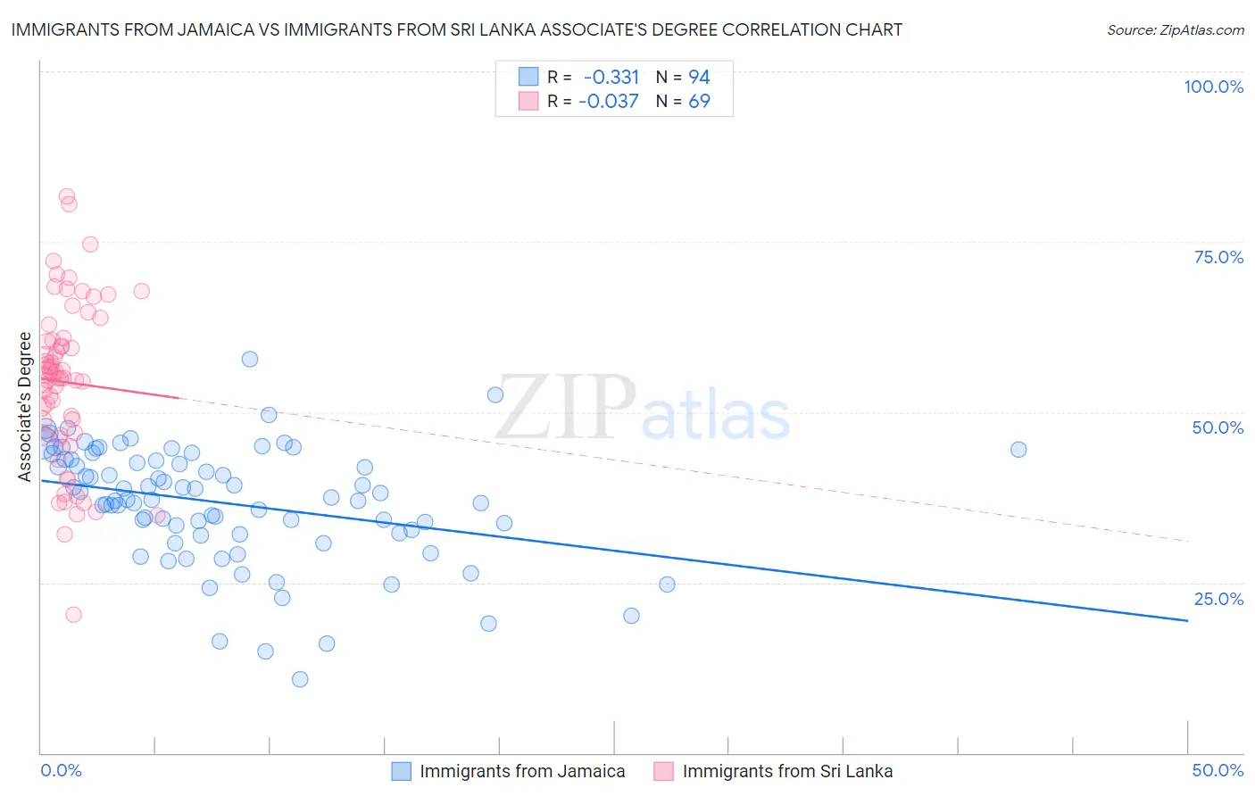 Immigrants from Jamaica vs Immigrants from Sri Lanka Associate's Degree