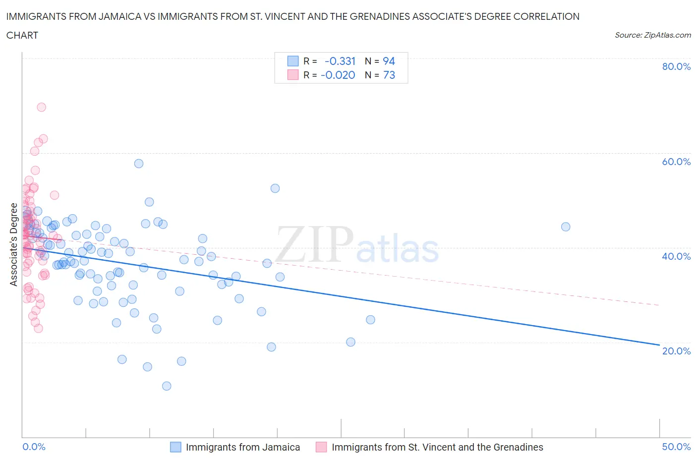 Immigrants from Jamaica vs Immigrants from St. Vincent and the Grenadines Associate's Degree