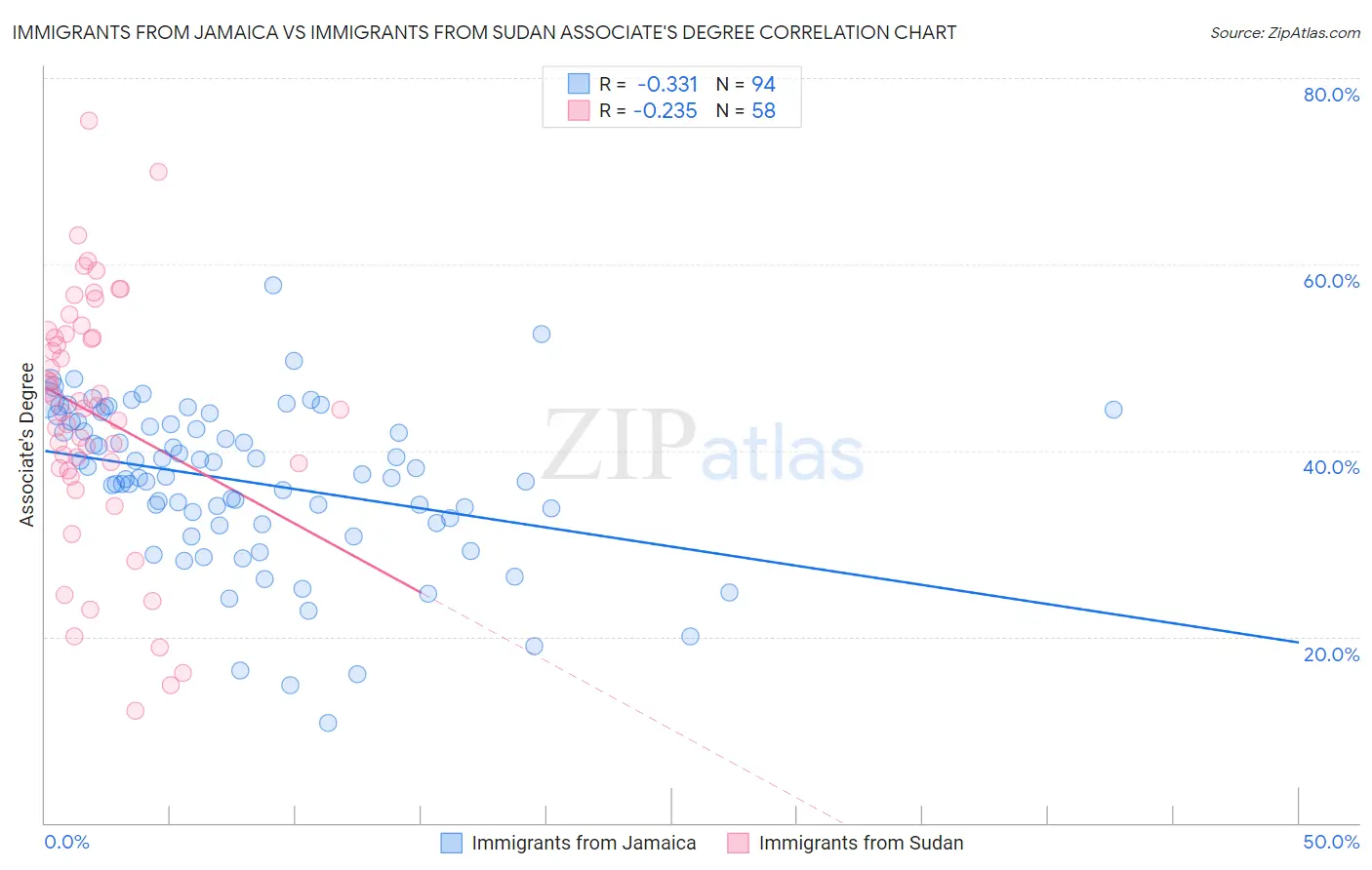 Immigrants from Jamaica vs Immigrants from Sudan Associate's Degree