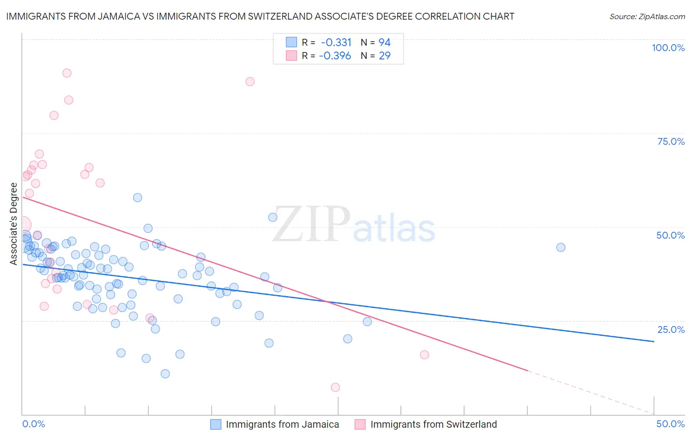 Immigrants from Jamaica vs Immigrants from Switzerland Associate's Degree