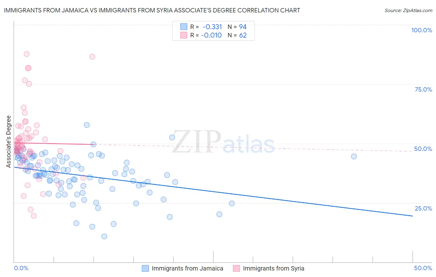 Immigrants from Jamaica vs Immigrants from Syria Associate's Degree