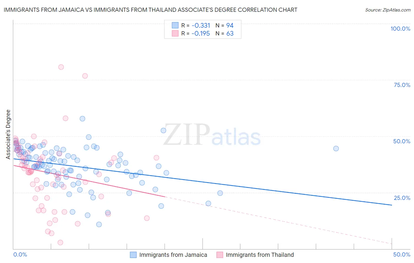 Immigrants from Jamaica vs Immigrants from Thailand Associate's Degree
