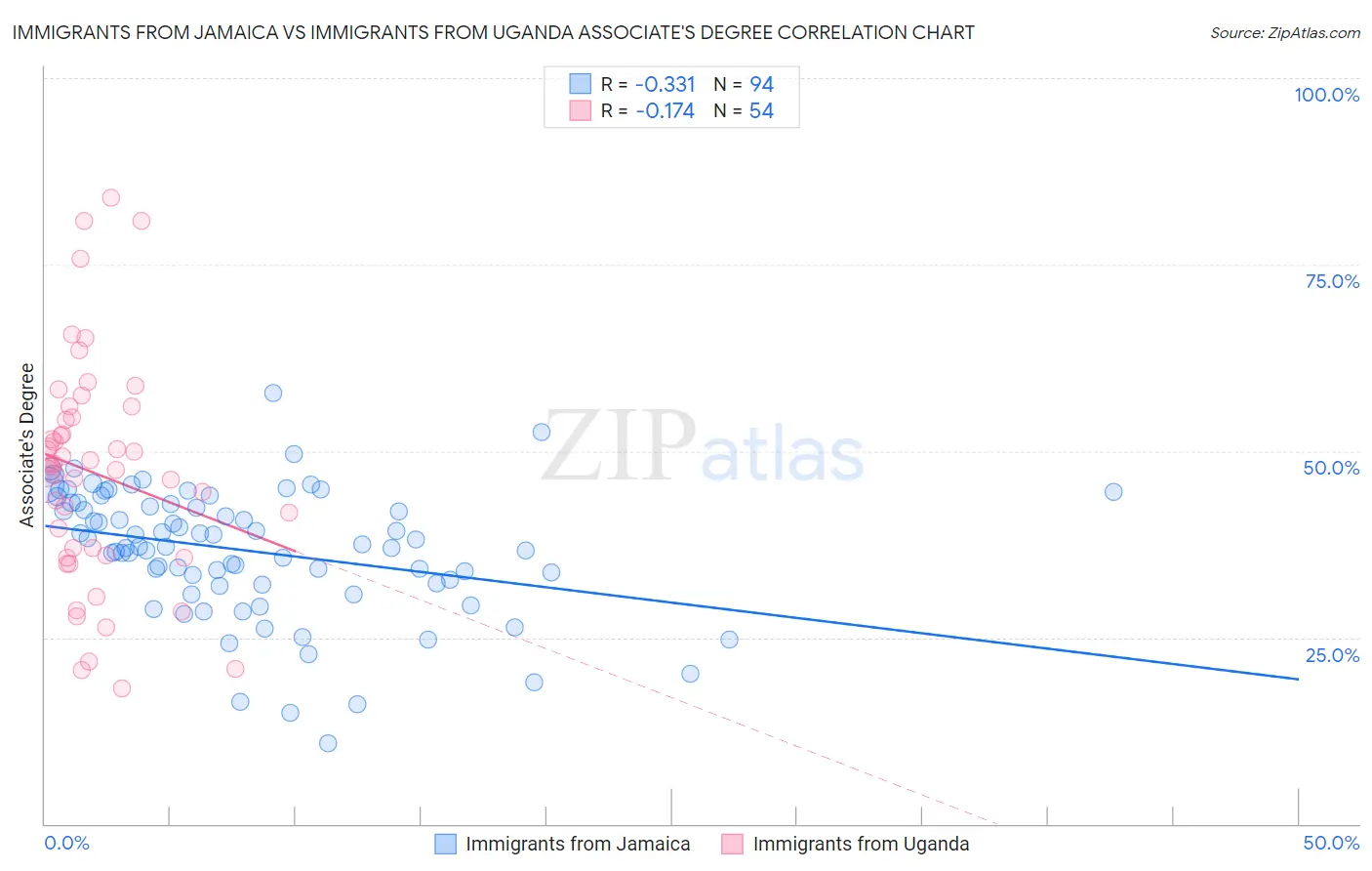 Immigrants from Jamaica vs Immigrants from Uganda Associate's Degree