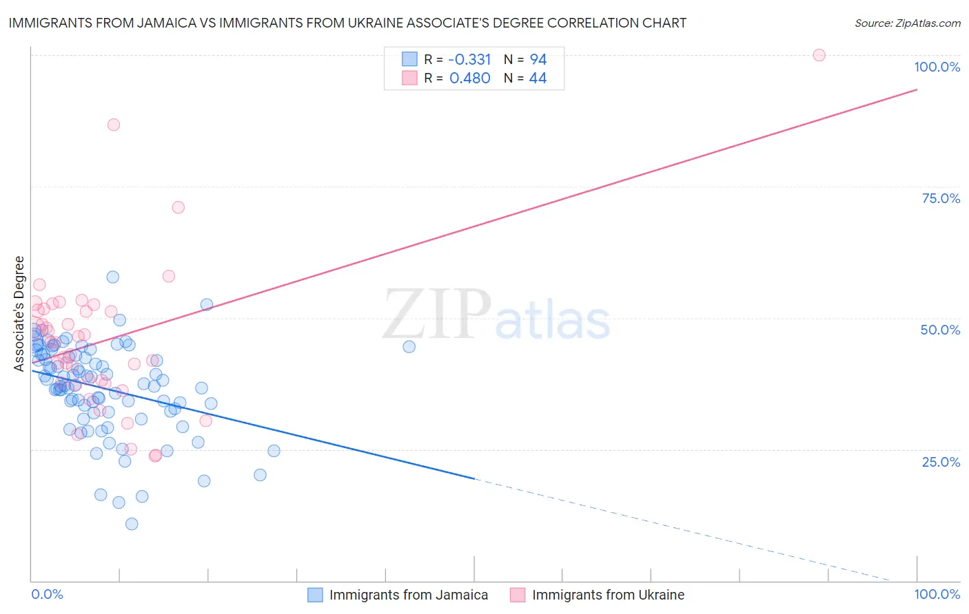 Immigrants from Jamaica vs Immigrants from Ukraine Associate's Degree