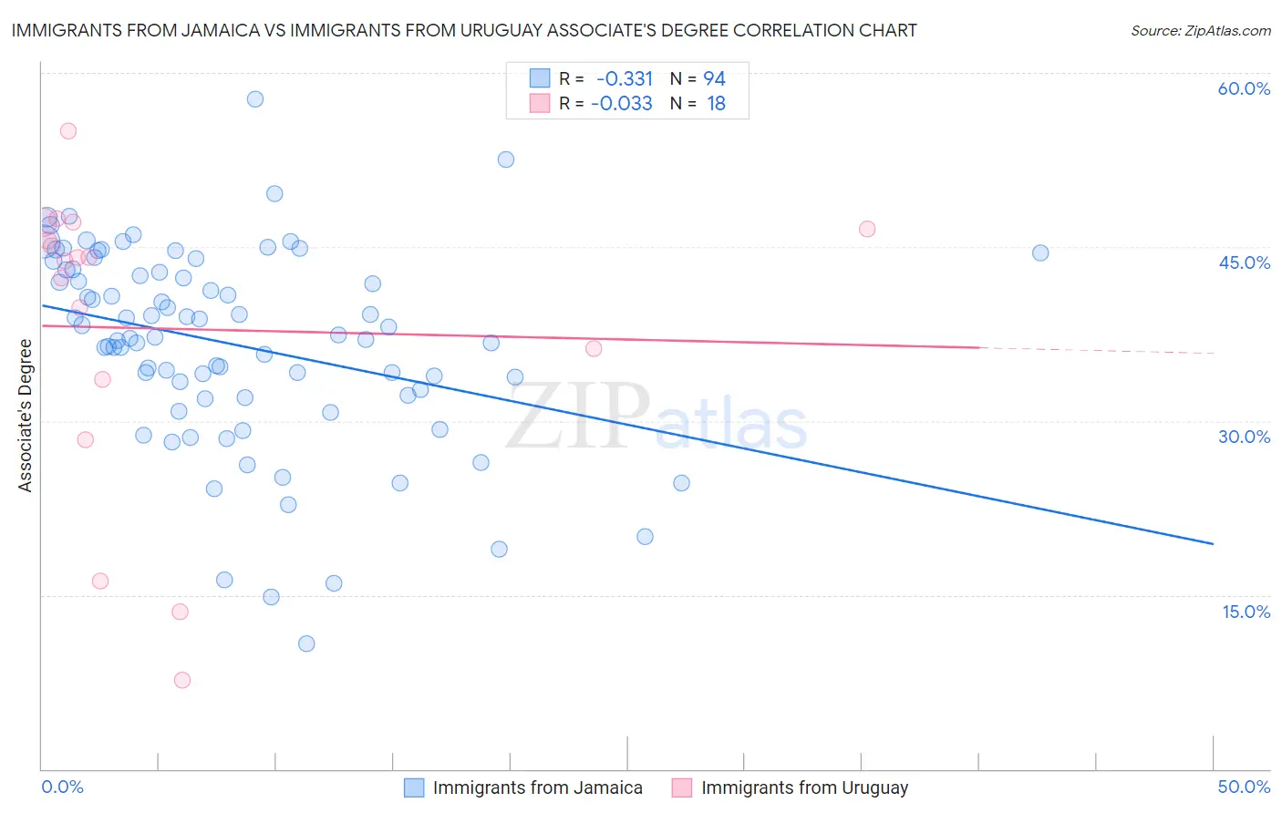 Immigrants from Jamaica vs Immigrants from Uruguay Associate's Degree