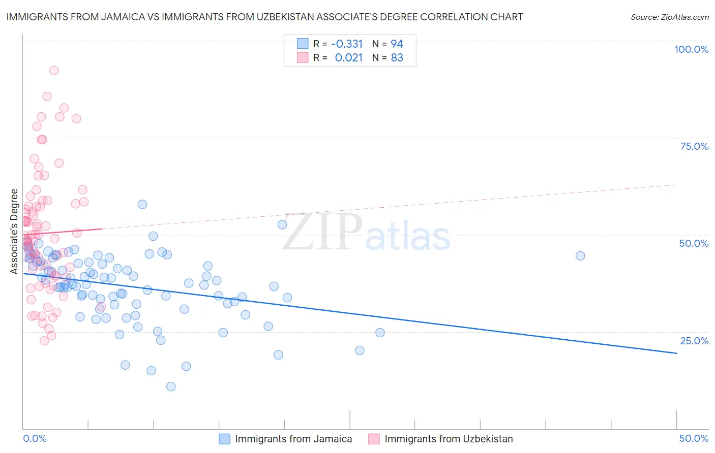 Immigrants from Jamaica vs Immigrants from Uzbekistan Associate's Degree