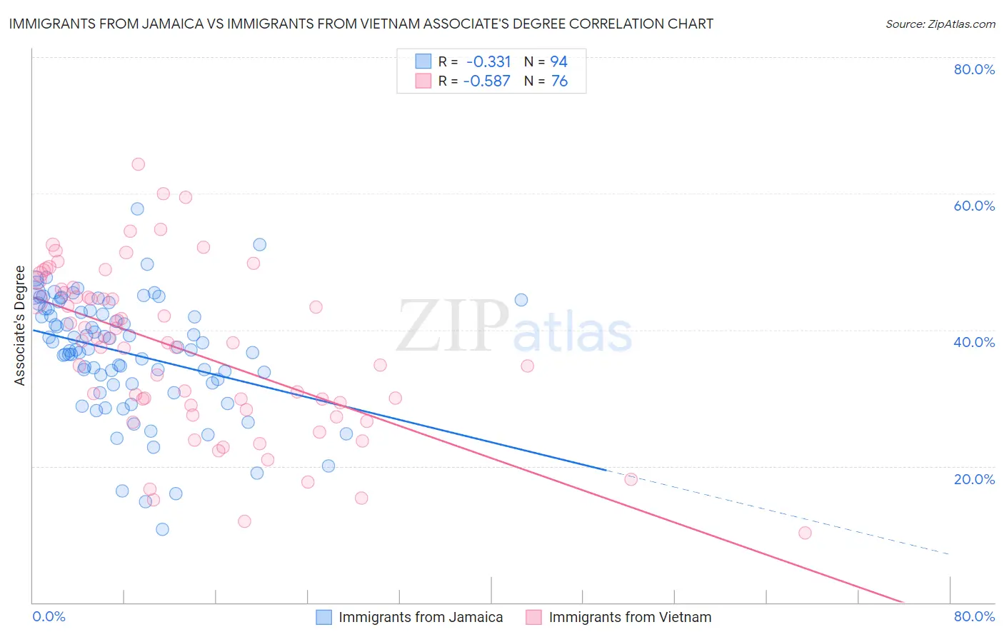 Immigrants from Jamaica vs Immigrants from Vietnam Associate's Degree