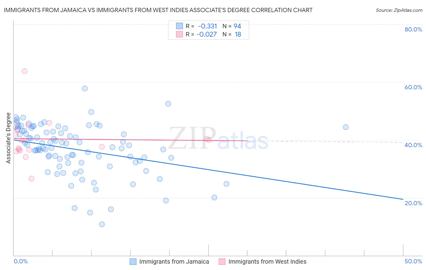 Immigrants from Jamaica vs Immigrants from West Indies Associate's Degree