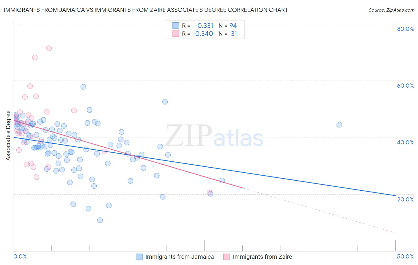 Immigrants from Jamaica vs Immigrants from Zaire Associate's Degree