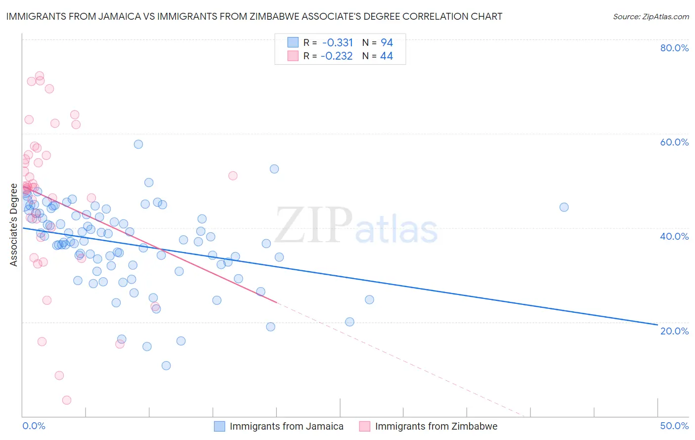 Immigrants from Jamaica vs Immigrants from Zimbabwe Associate's Degree