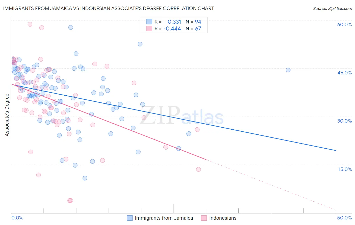 Immigrants from Jamaica vs Indonesian Associate's Degree