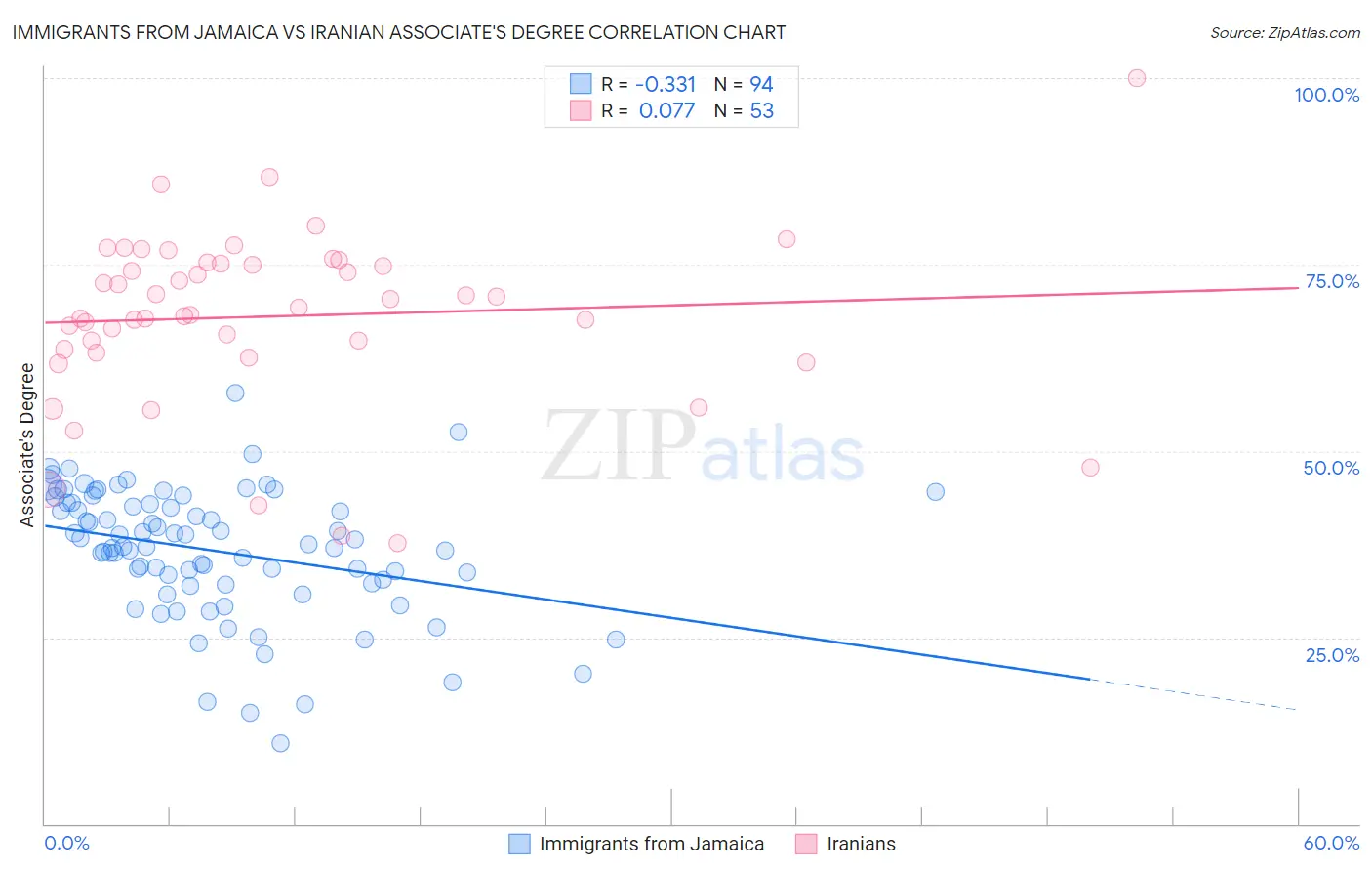 Immigrants from Jamaica vs Iranian Associate's Degree