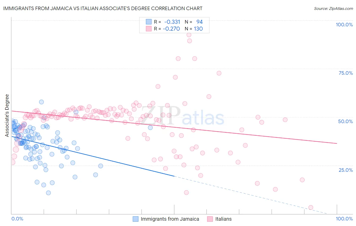 Immigrants from Jamaica vs Italian Associate's Degree