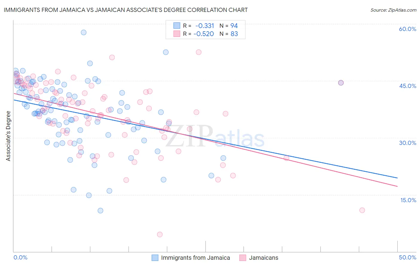 Immigrants from Jamaica vs Jamaican Associate's Degree