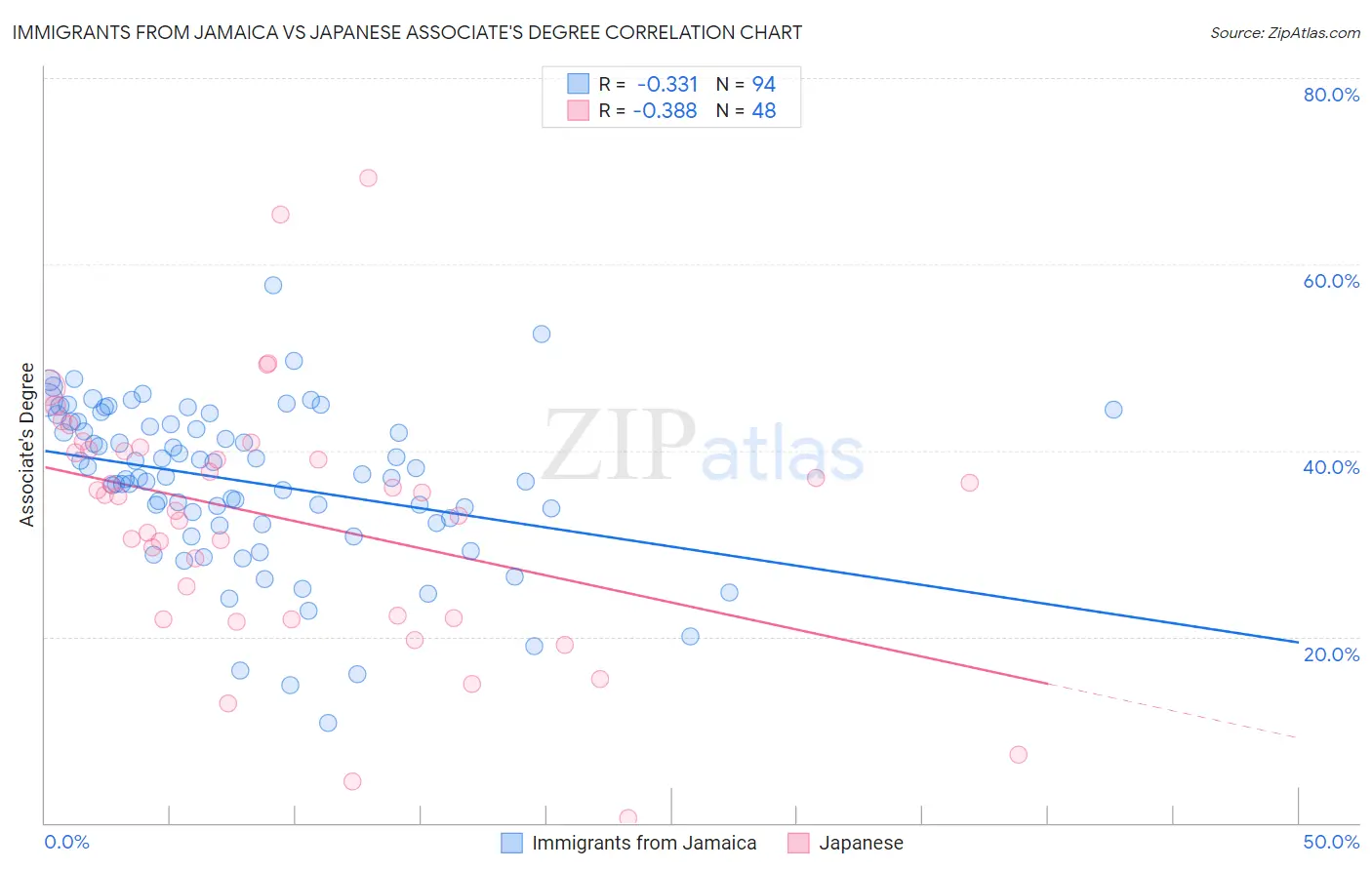 Immigrants from Jamaica vs Japanese Associate's Degree