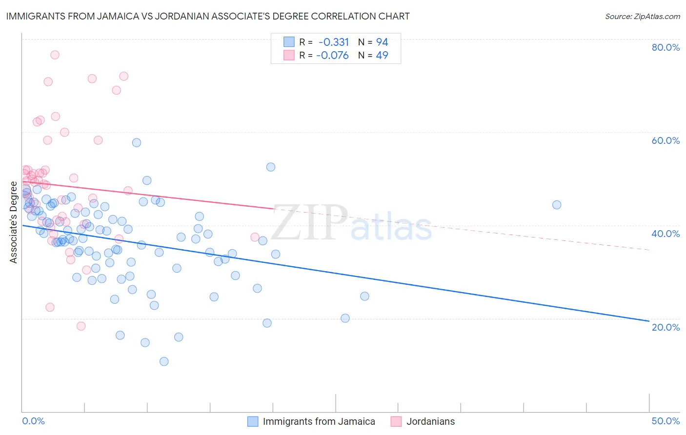Immigrants from Jamaica vs Jordanian Associate's Degree
