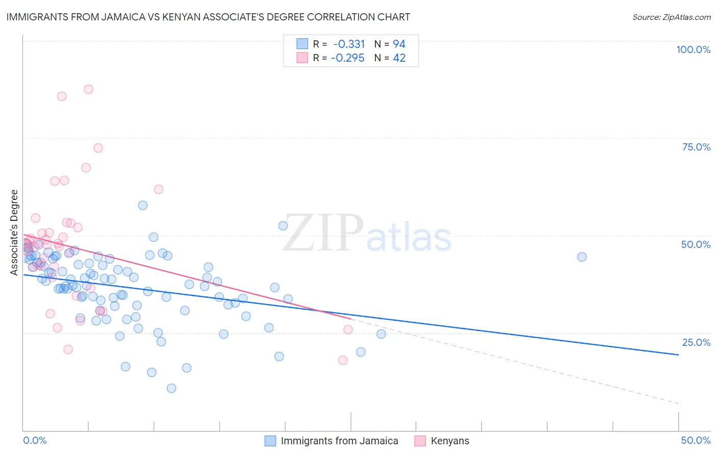 Immigrants from Jamaica vs Kenyan Associate's Degree