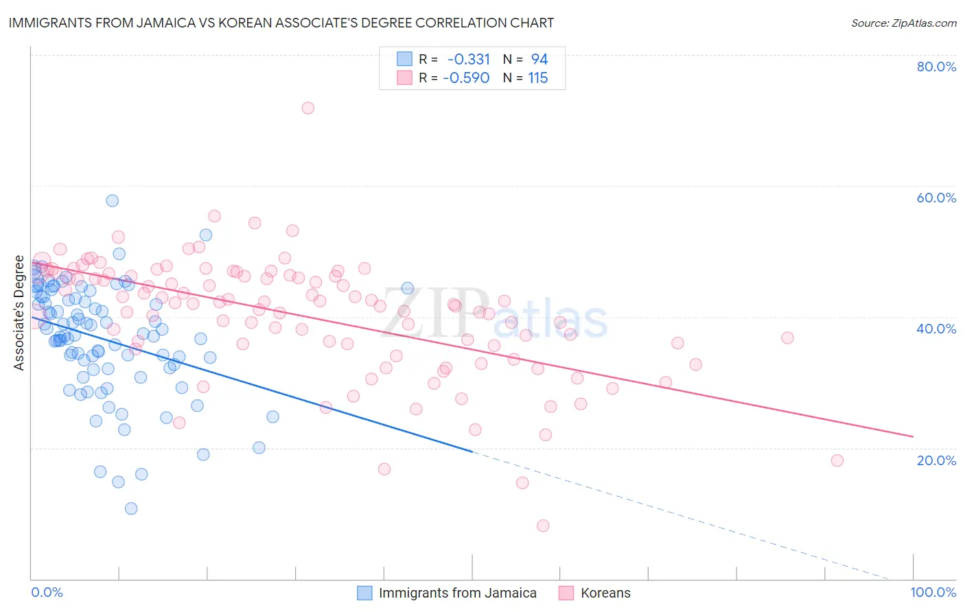 Immigrants from Jamaica vs Korean Associate's Degree