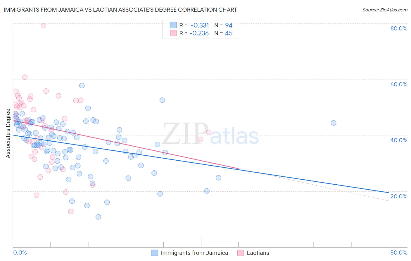 Immigrants from Jamaica vs Laotian Associate's Degree