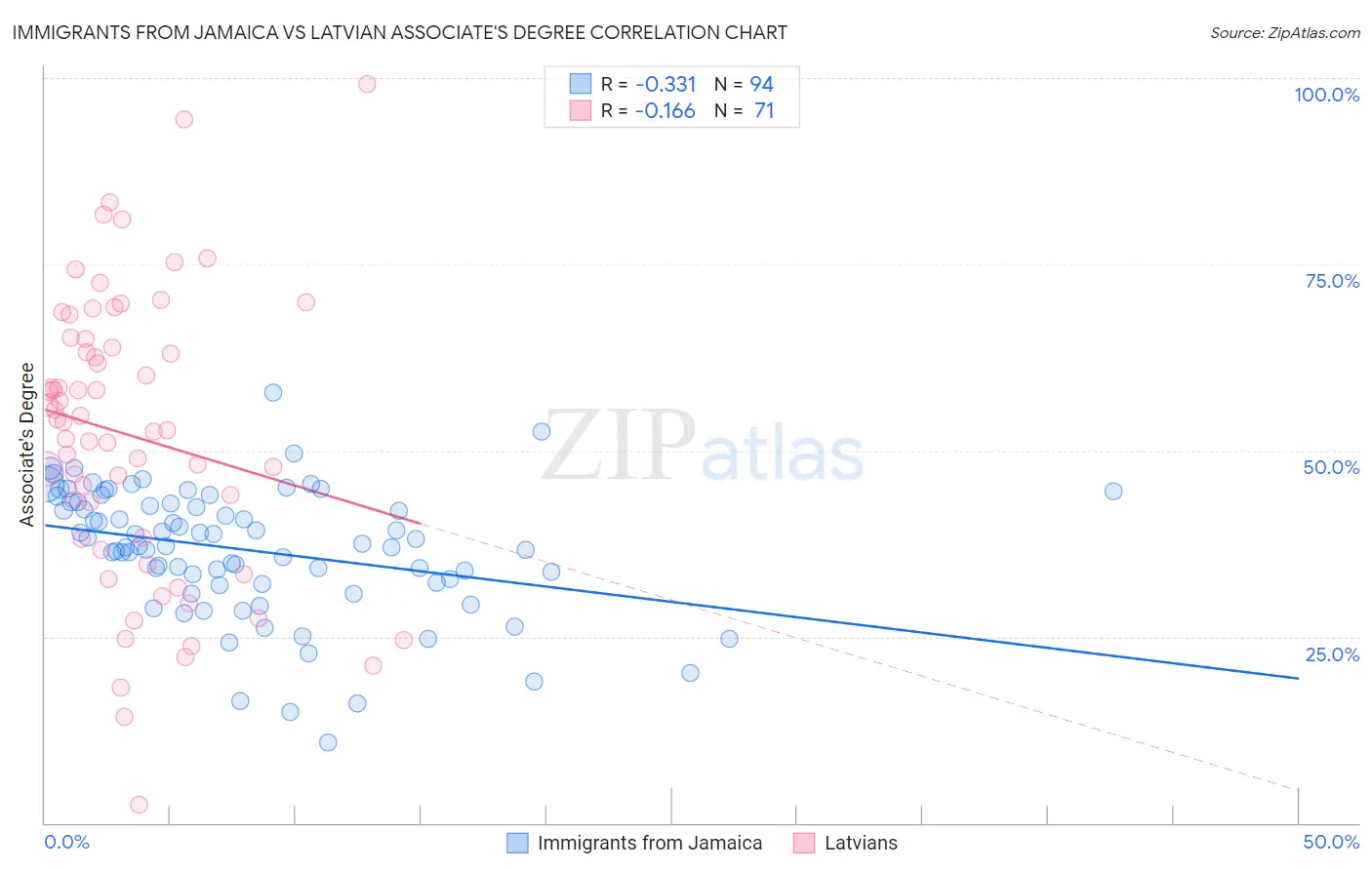 Immigrants from Jamaica vs Latvian Associate's Degree