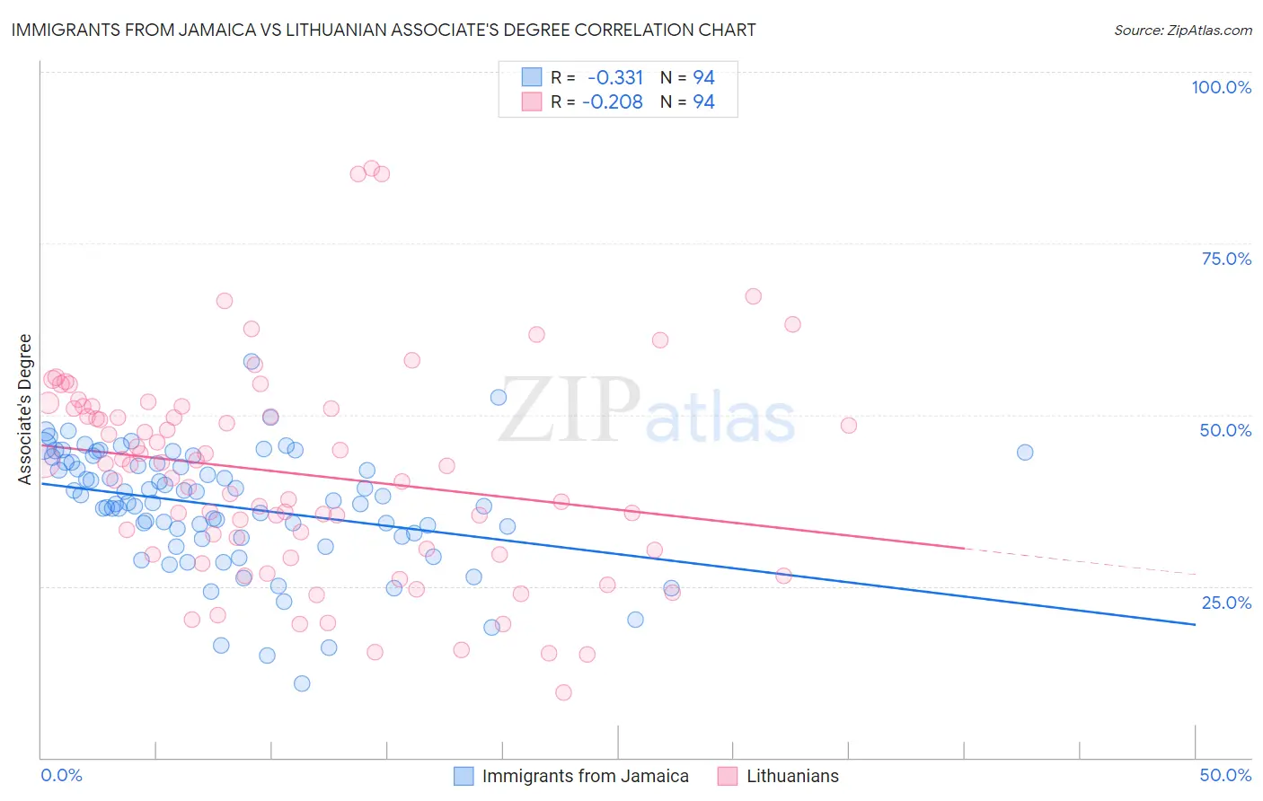 Immigrants from Jamaica vs Lithuanian Associate's Degree