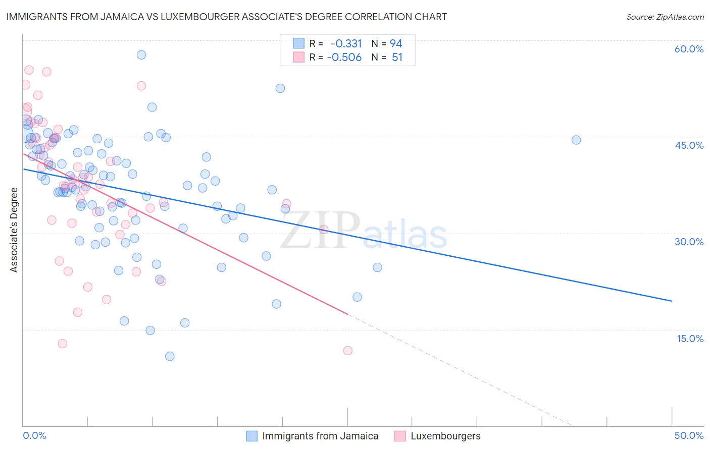 Immigrants from Jamaica vs Luxembourger Associate's Degree