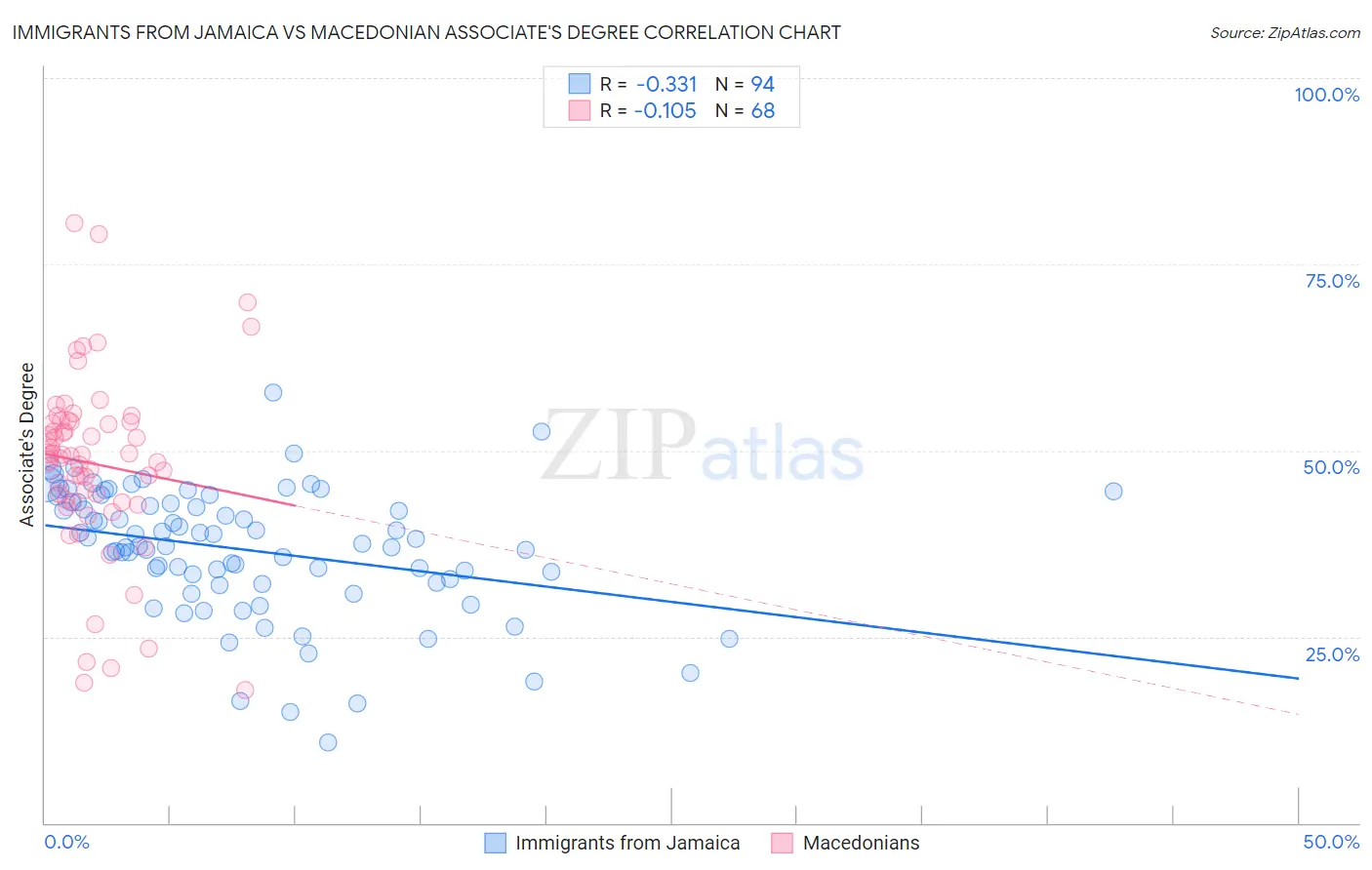 Immigrants from Jamaica vs Macedonian Associate's Degree