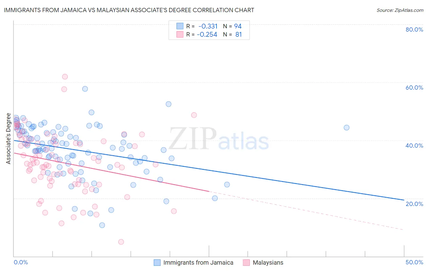 Immigrants from Jamaica vs Malaysian Associate's Degree