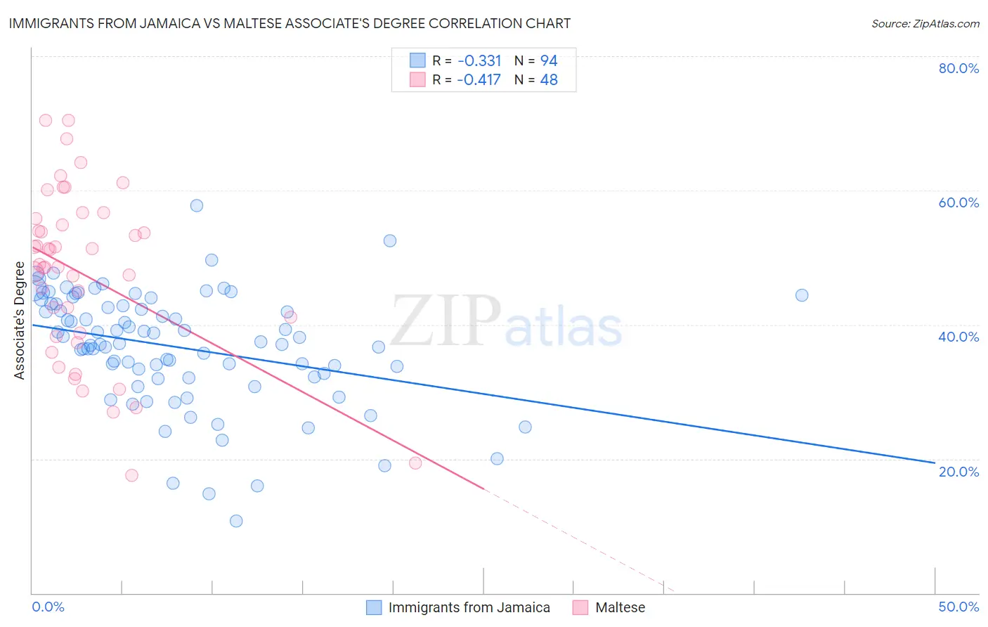 Immigrants from Jamaica vs Maltese Associate's Degree