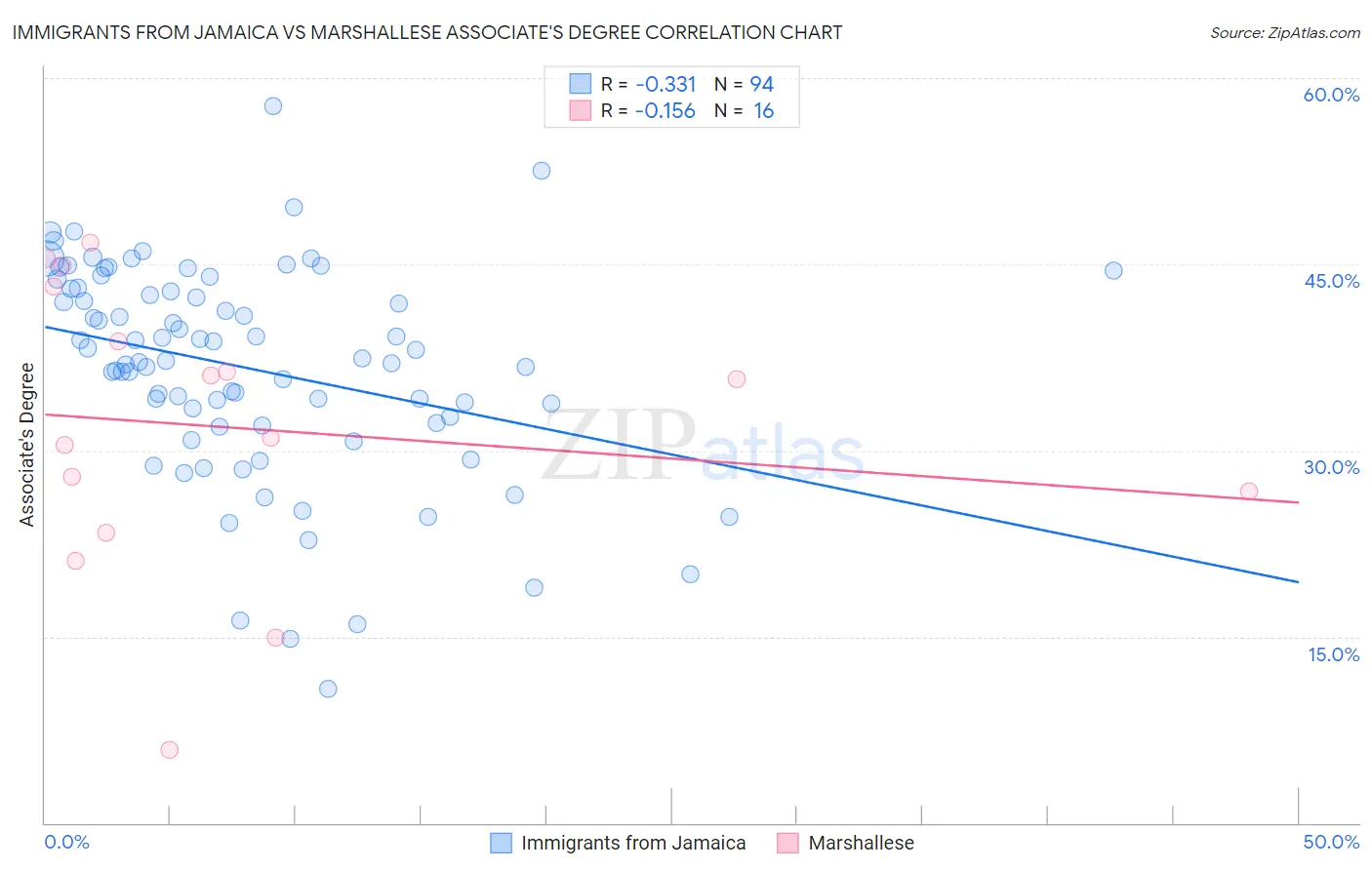 Immigrants from Jamaica vs Marshallese Associate's Degree
