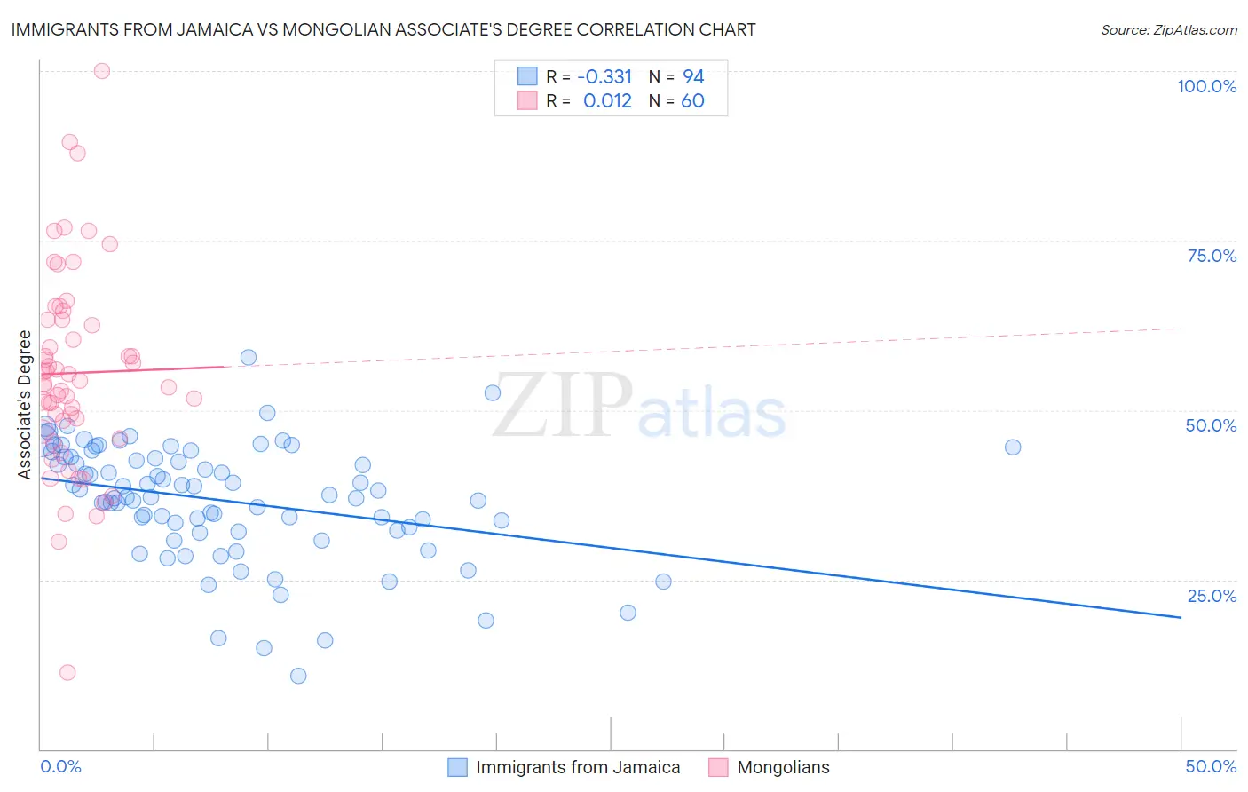 Immigrants from Jamaica vs Mongolian Associate's Degree