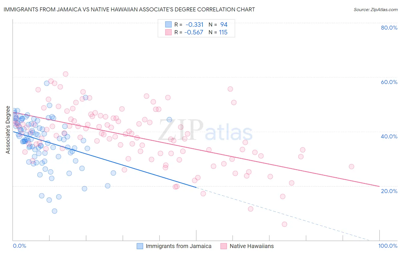 Immigrants from Jamaica vs Native Hawaiian Associate's Degree