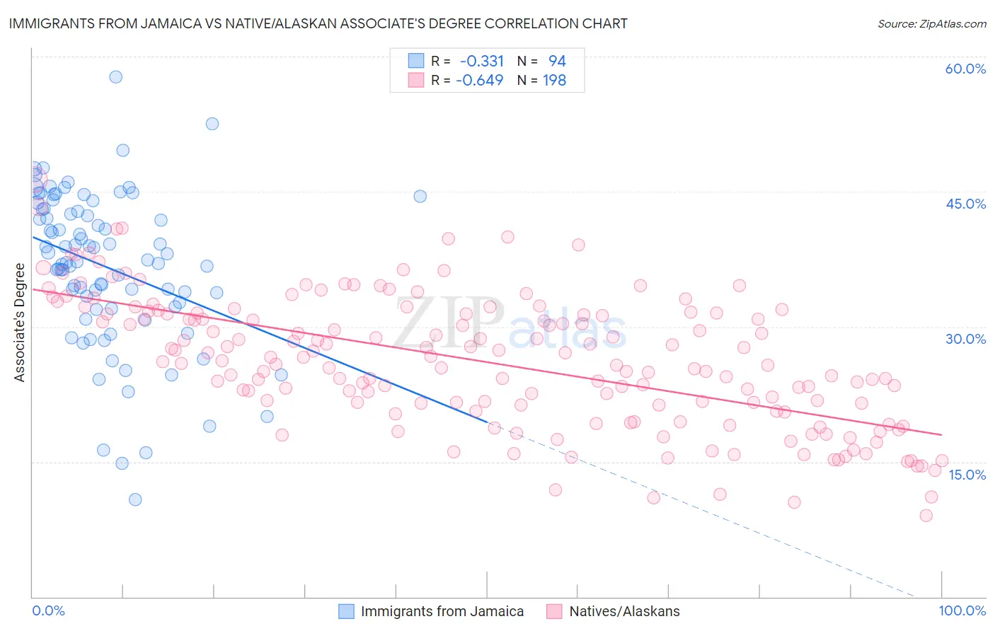 Immigrants from Jamaica vs Native/Alaskan Associate's Degree