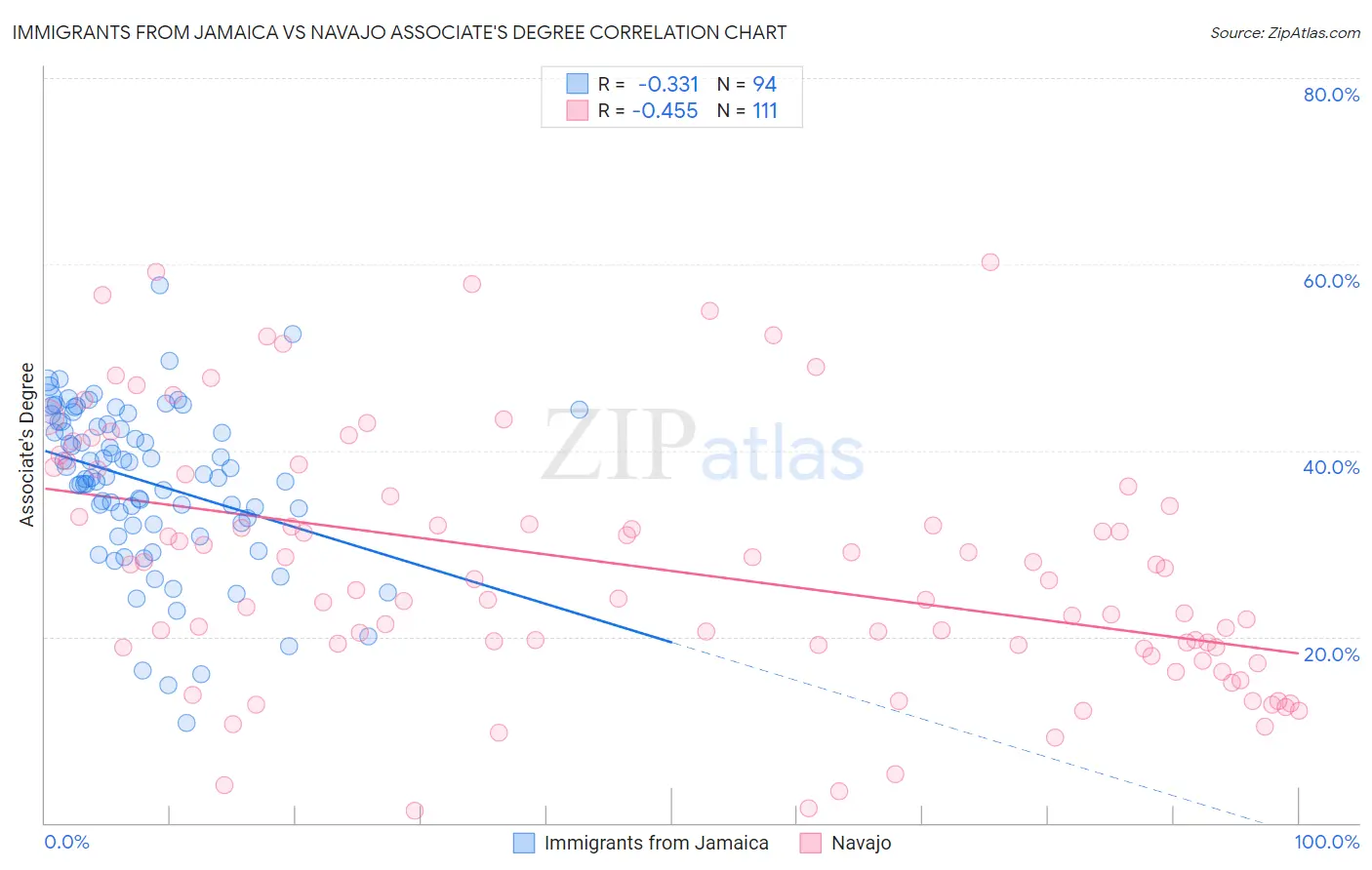 Immigrants from Jamaica vs Navajo Associate's Degree