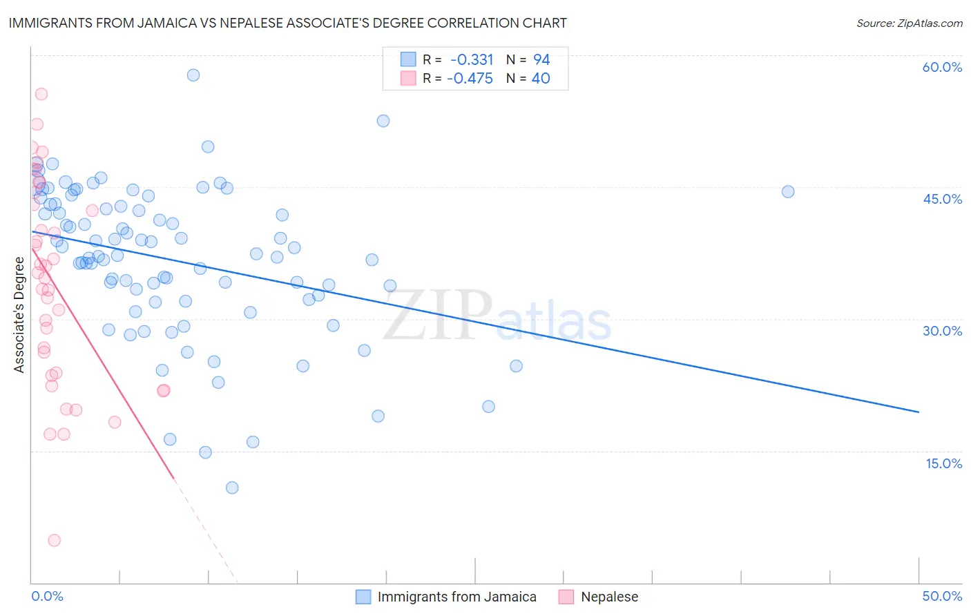 Immigrants from Jamaica vs Nepalese Associate's Degree