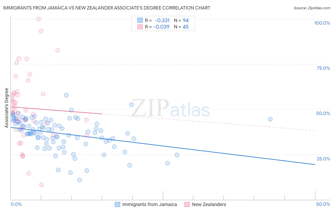 Immigrants from Jamaica vs New Zealander Associate's Degree