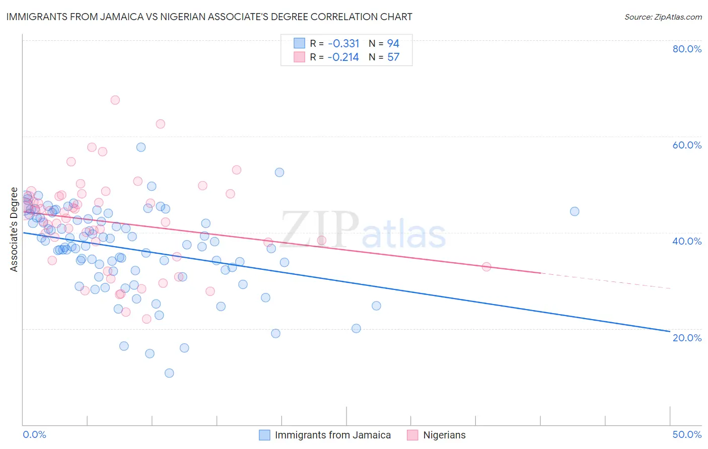 Immigrants from Jamaica vs Nigerian Associate's Degree
