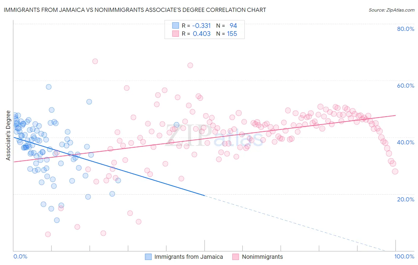 Immigrants from Jamaica vs Nonimmigrants Associate's Degree