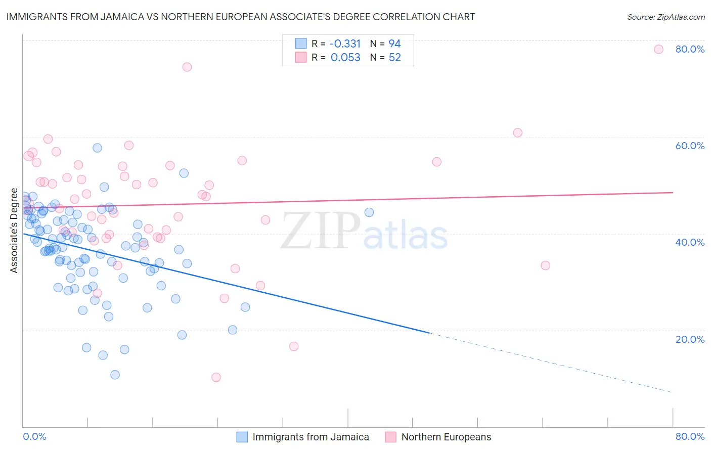 Immigrants from Jamaica vs Northern European Associate's Degree